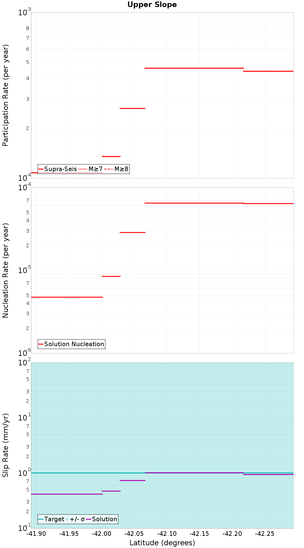 Along-strike plot