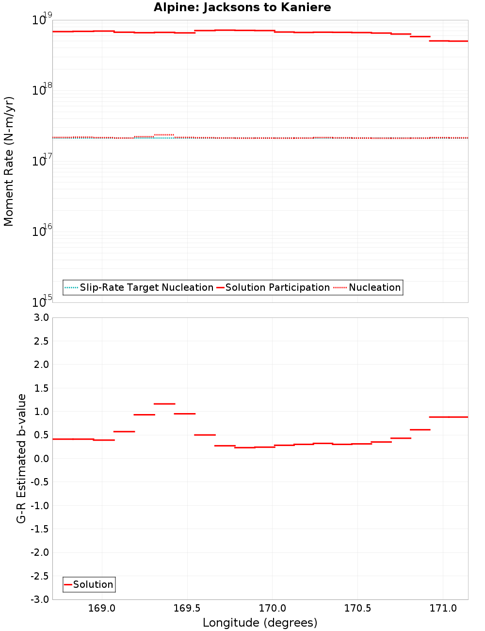 Along-strike plot