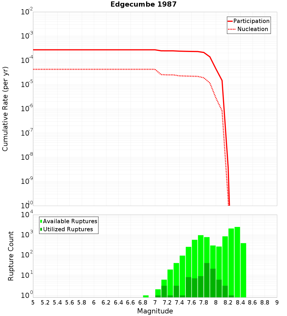Cumulative Plot