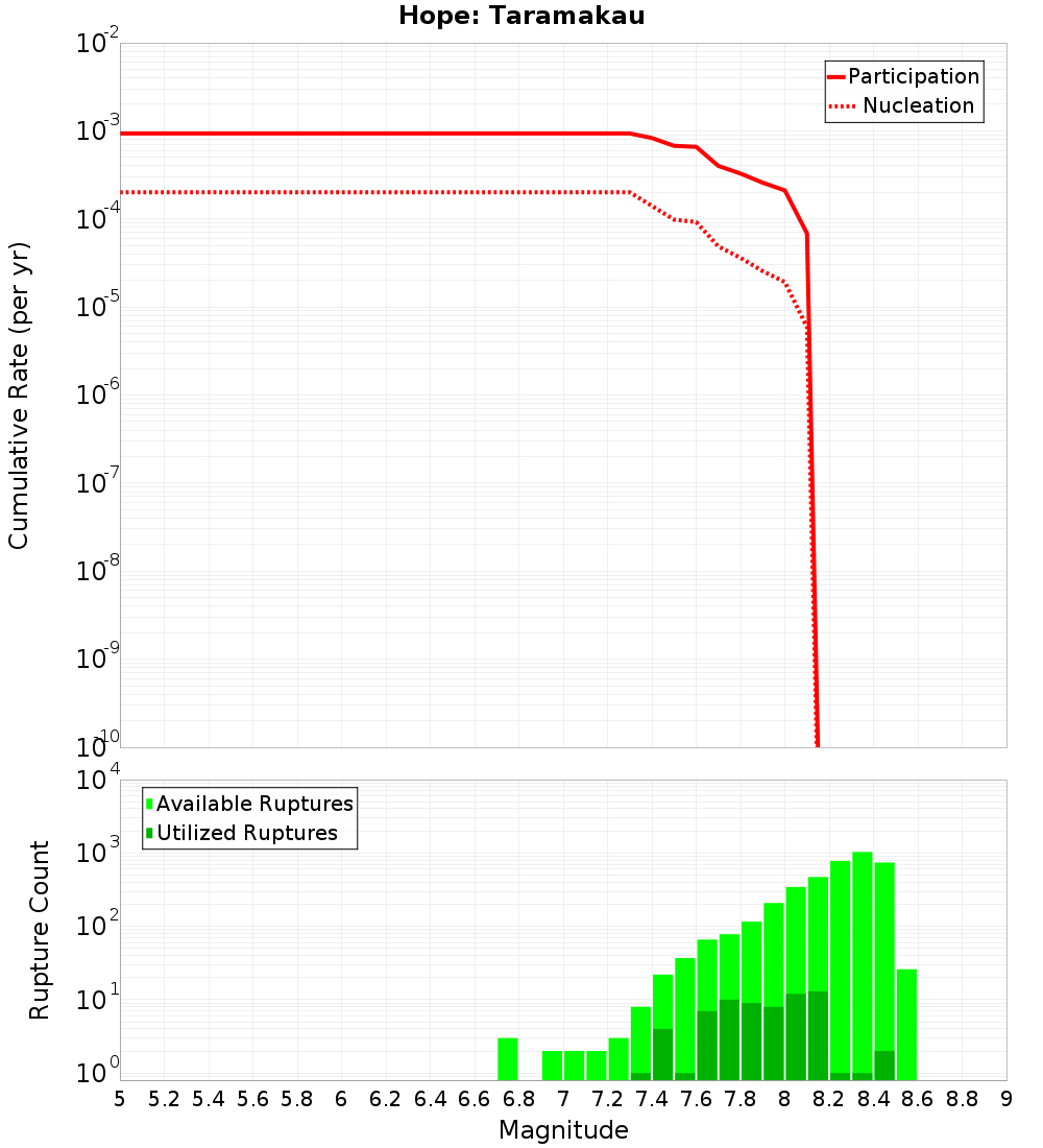 Cumulative Plot