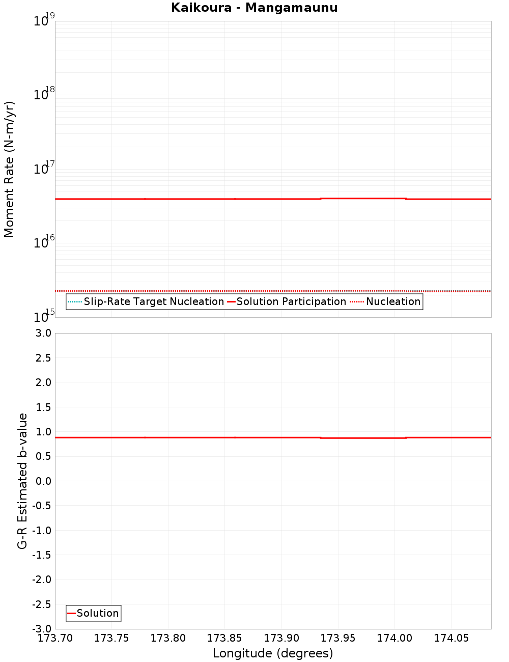 Along-strike plot