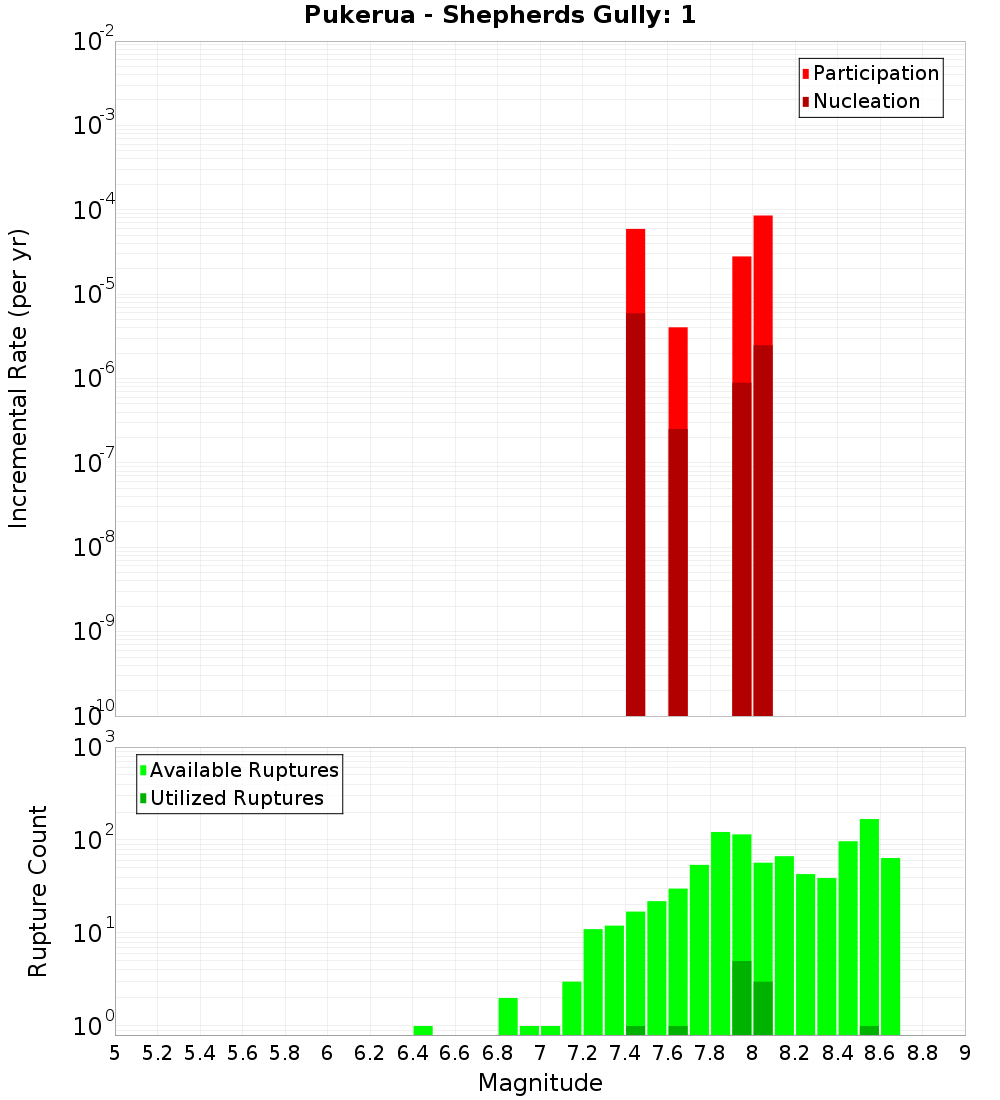 Incremental Plot