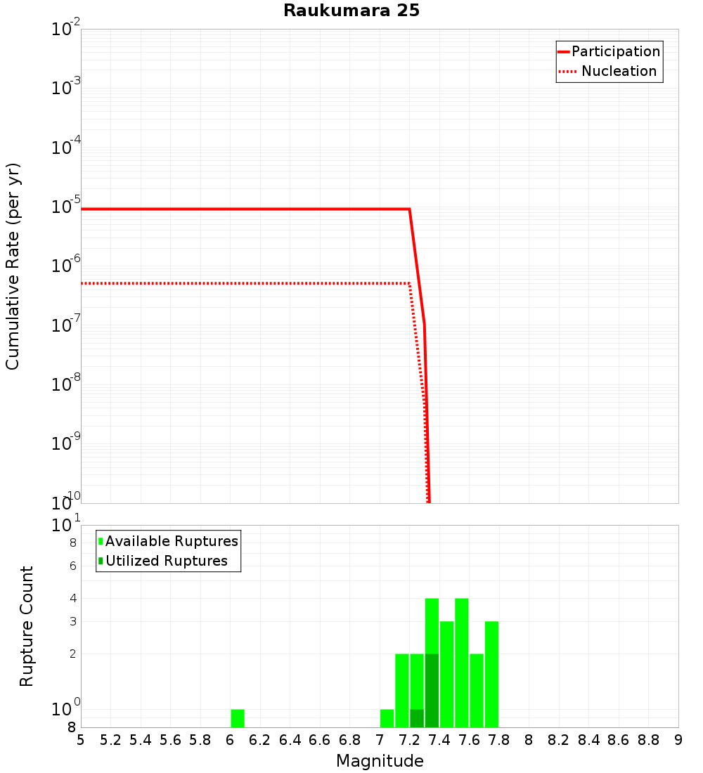 Cumulative Plot