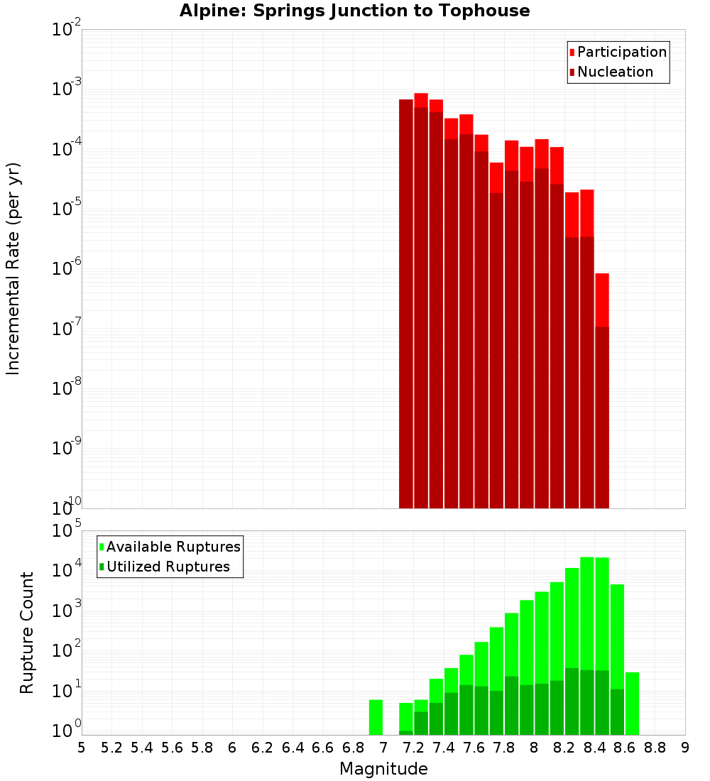 Incremental Plot