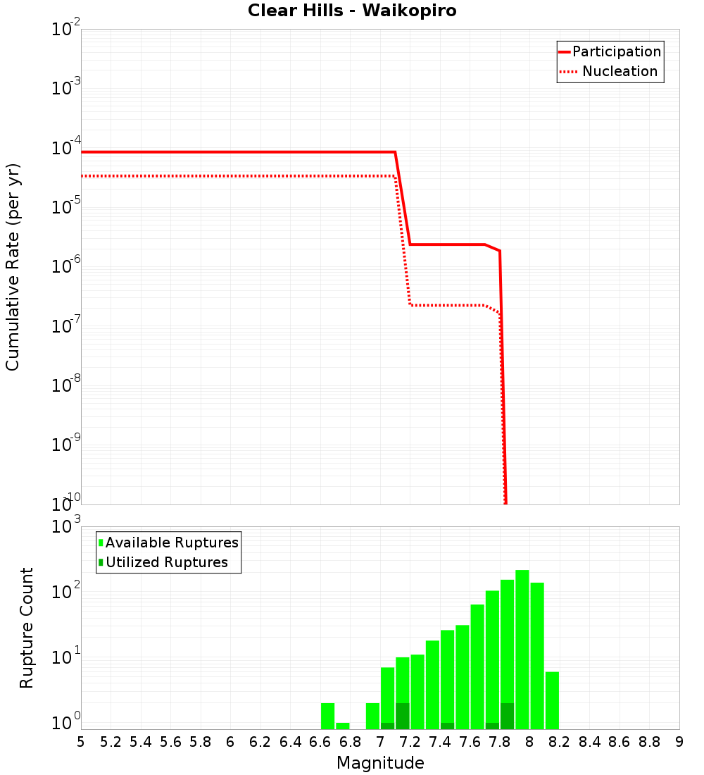 Cumulative Plot