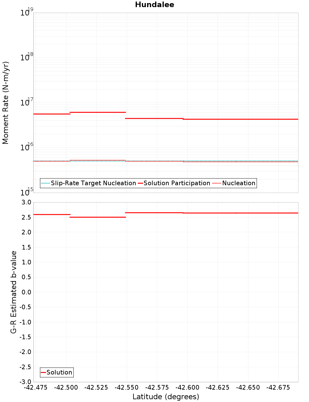 Along-strike plot