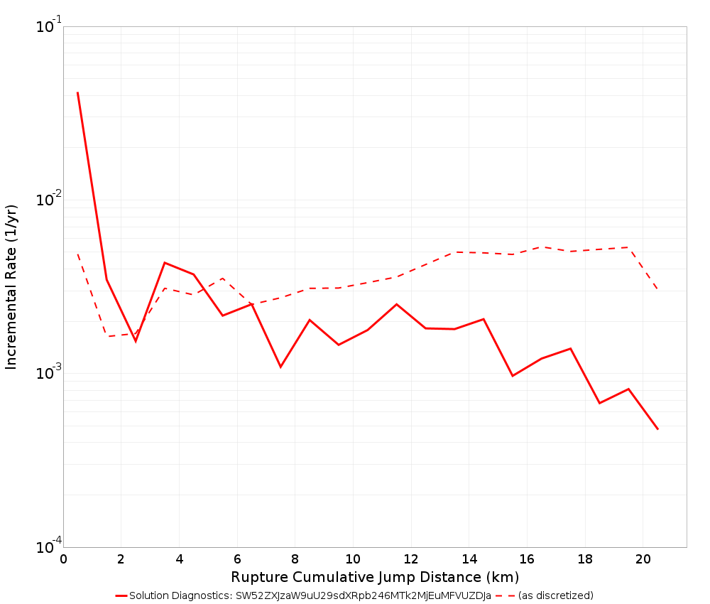 Cumulative Jump Dist Plot
