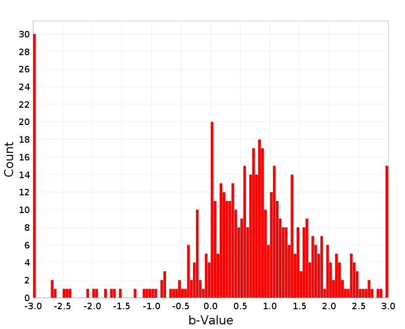 Histogram