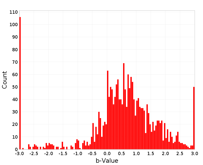 Histogram
