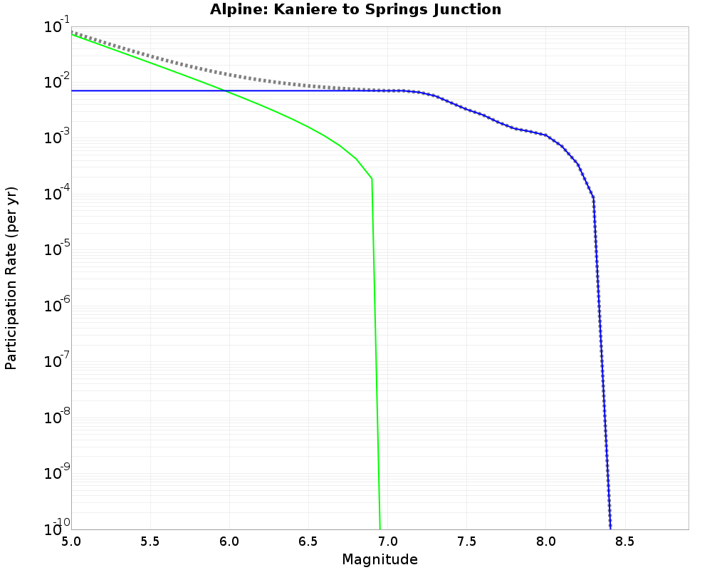 Alpine Kaniere to Springs Junction cumulative participation 