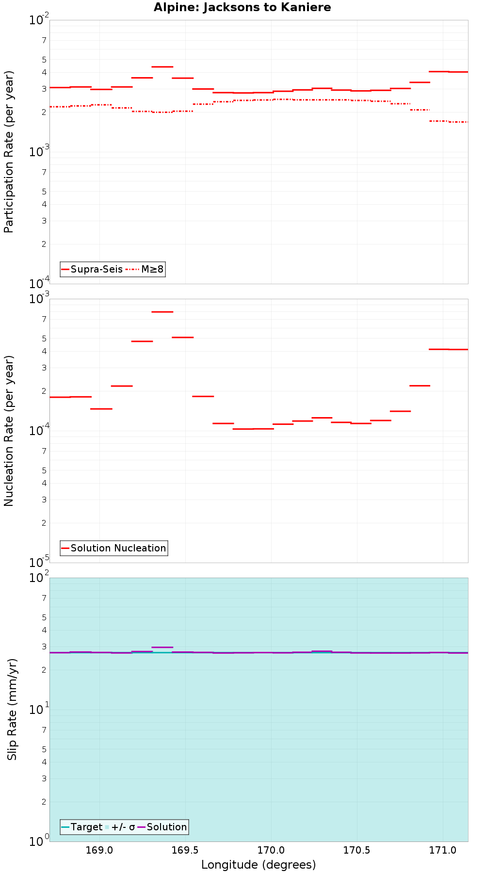 Along-strike plot