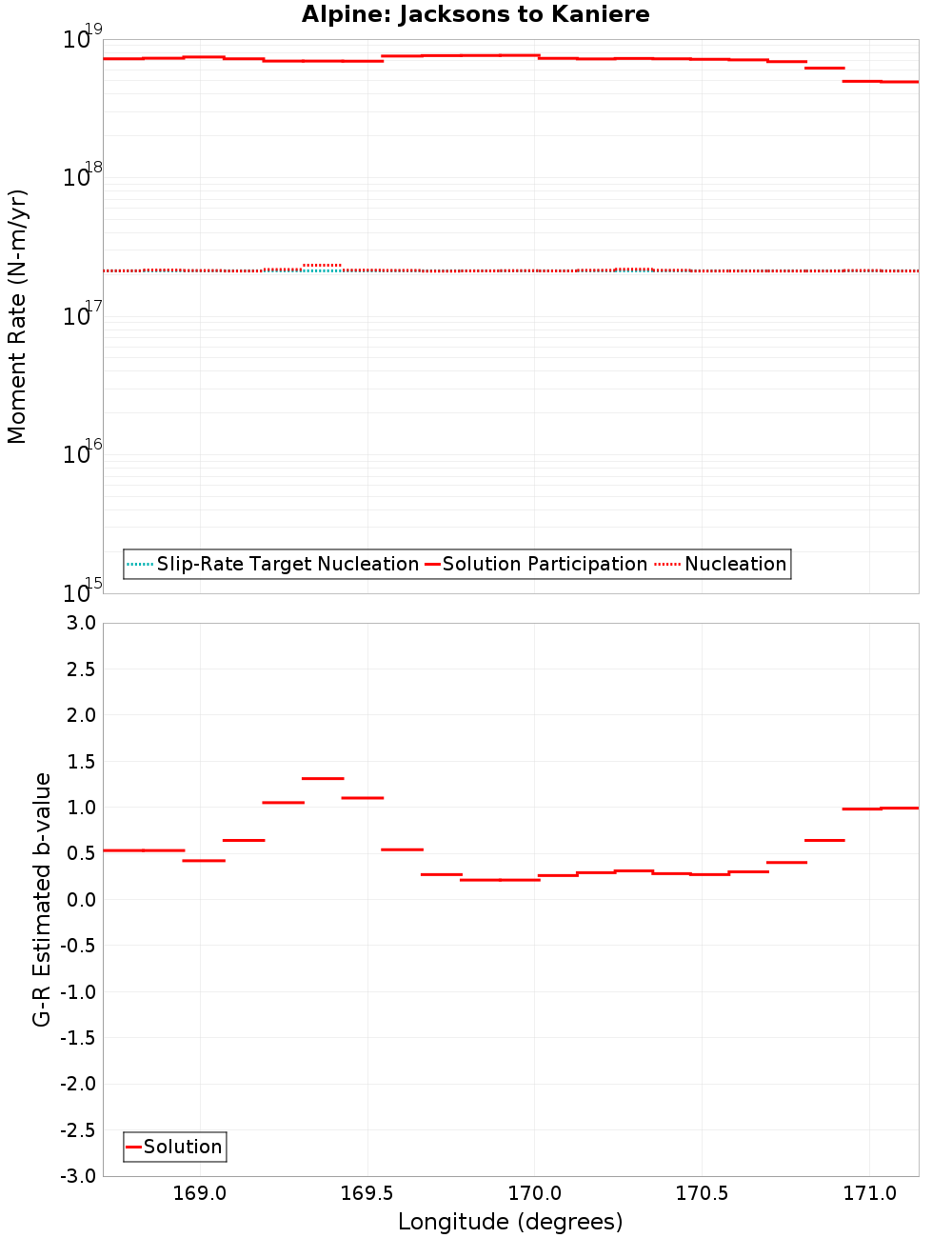 Along-strike plot