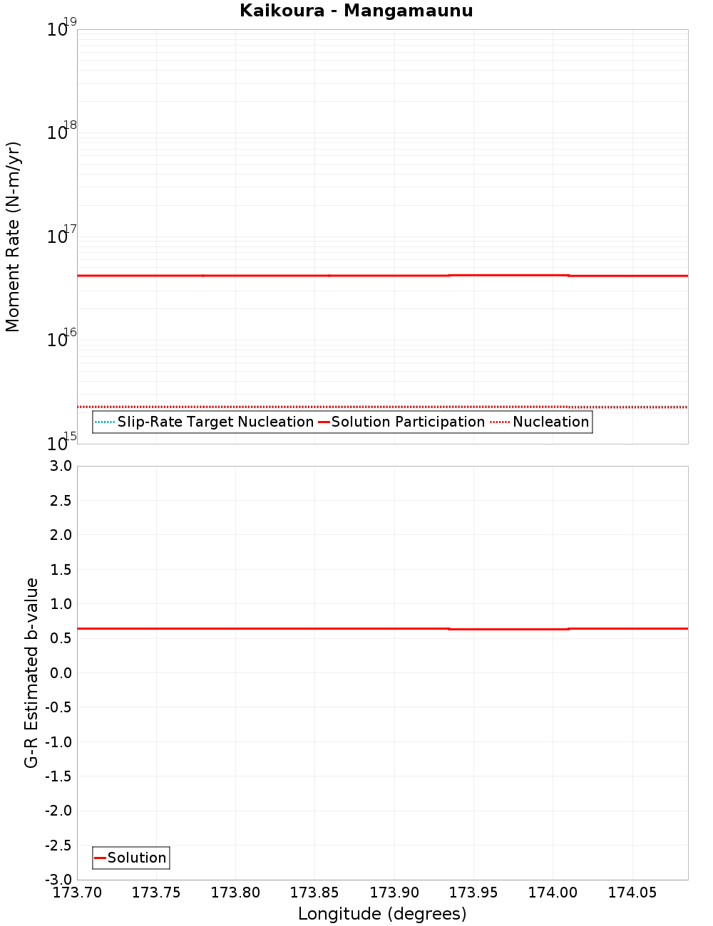 Along-strike plot