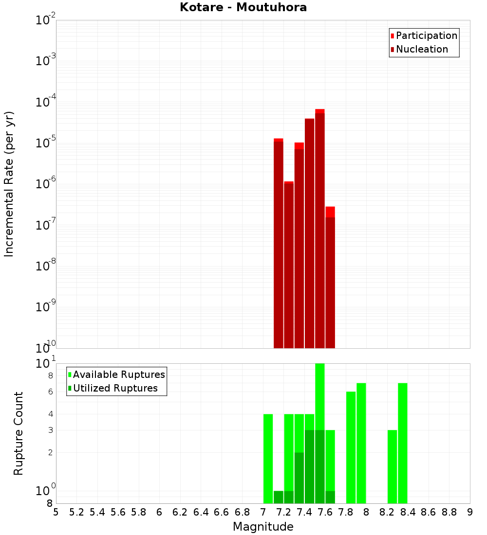 Incremental Plot