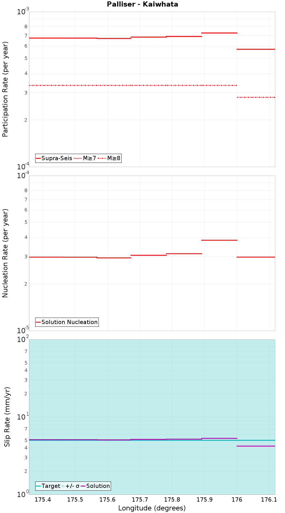 Along-strike plot