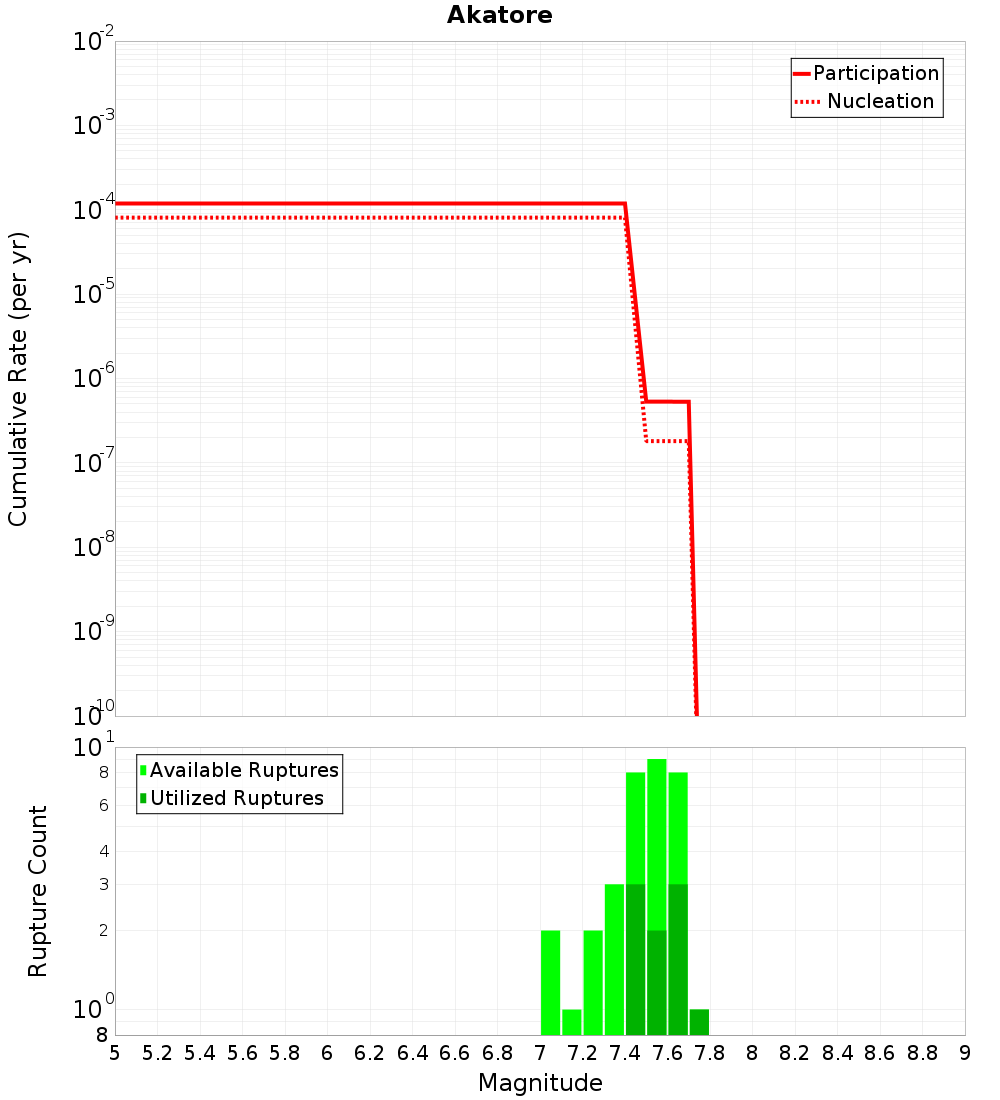 Cumulative Plot