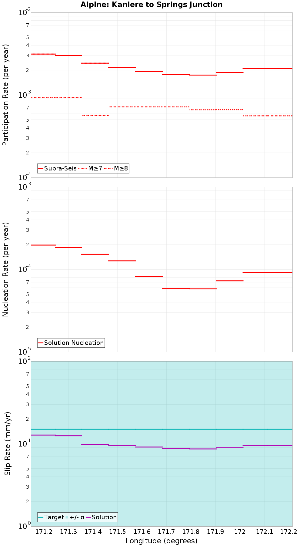 Along-strike plot