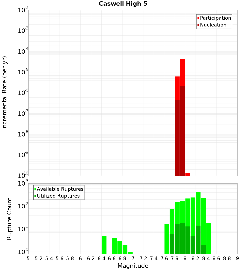 Incremental Plot