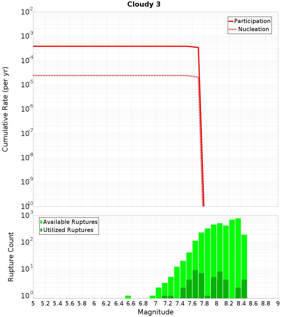 Cumulative Plot
