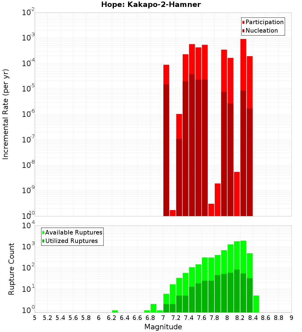 Incremental Plot