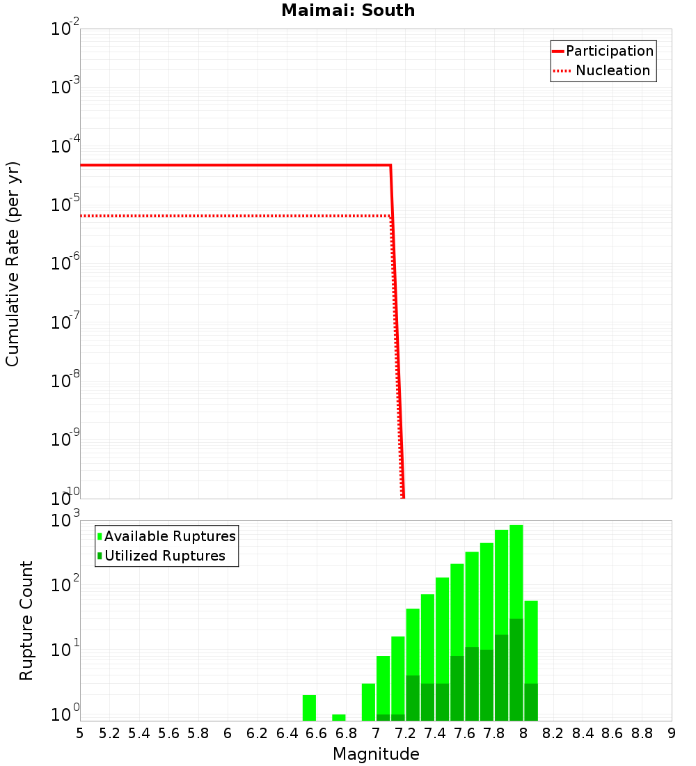 Cumulative Plot