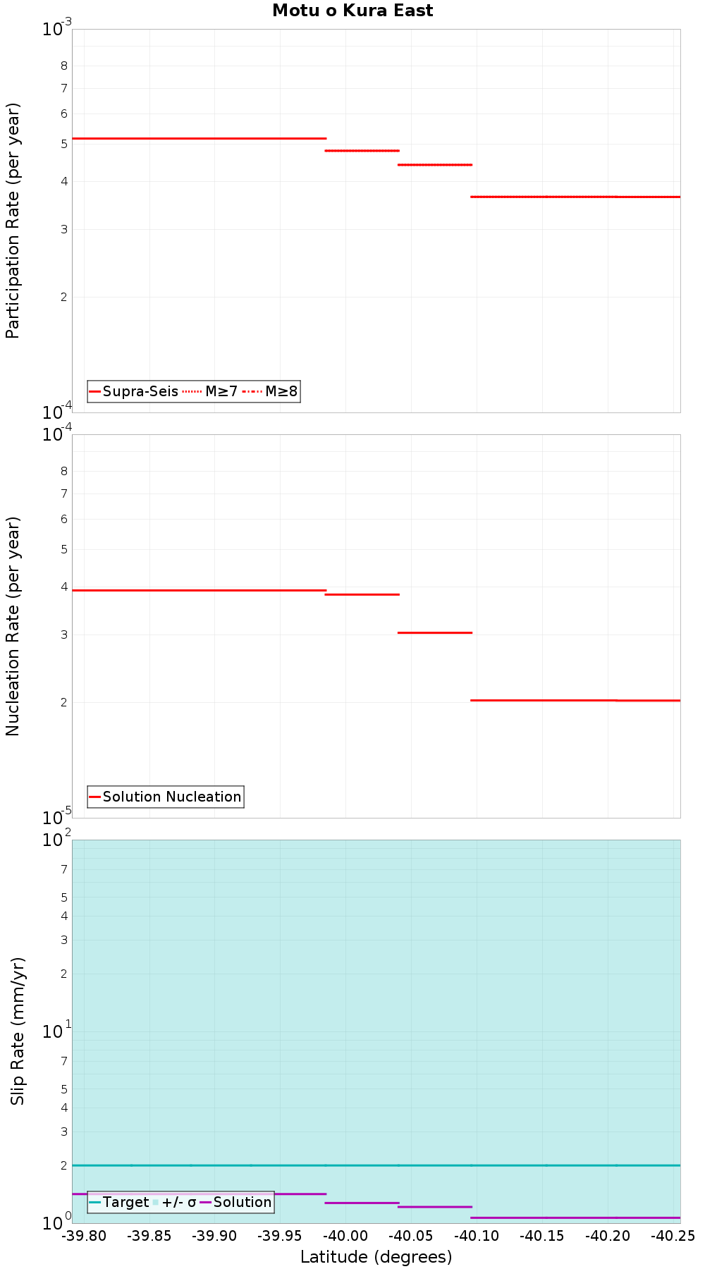 Along-strike plot