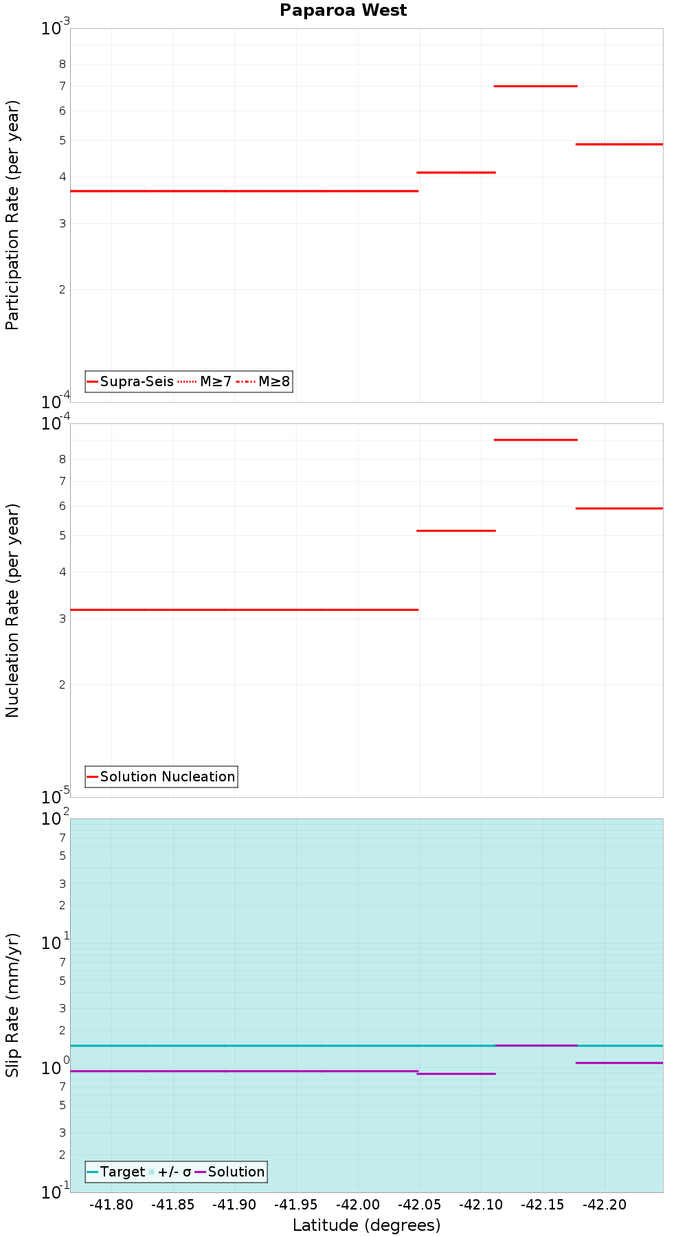Along-strike plot