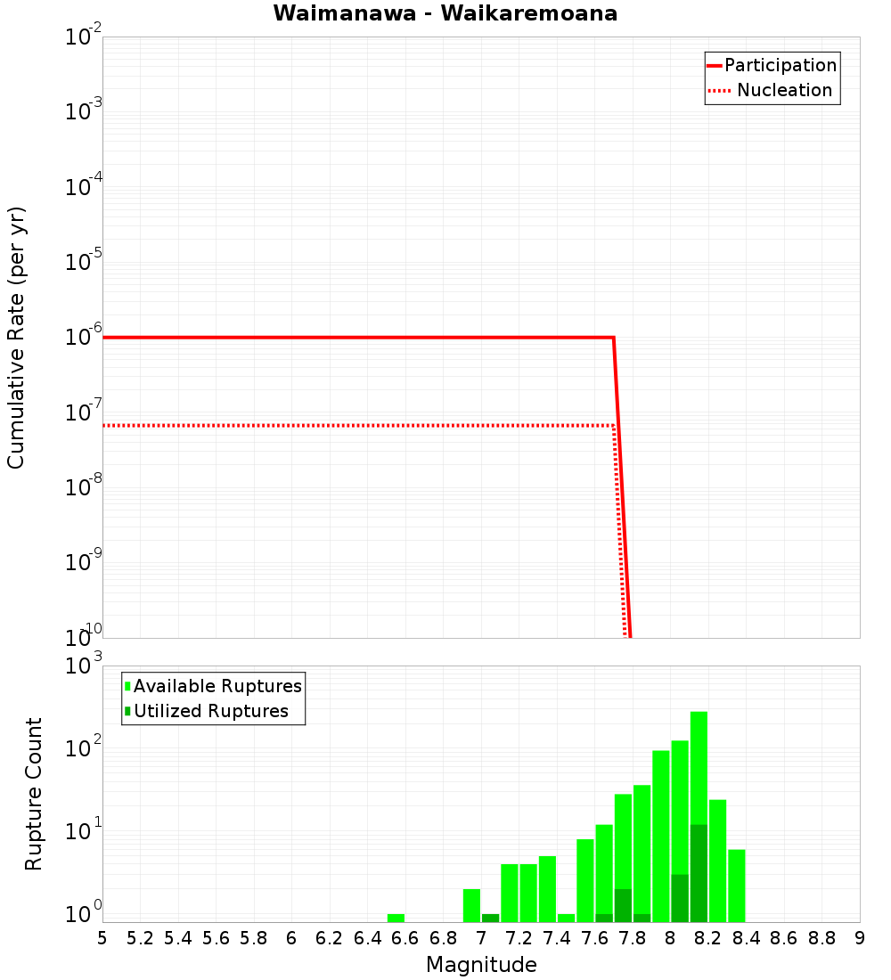 Cumulative Plot