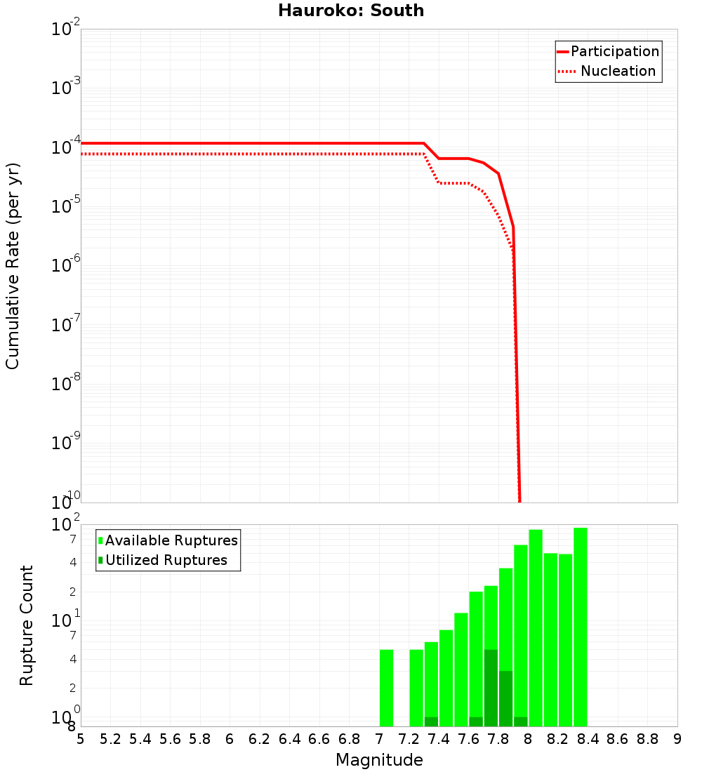 Cumulative Plot