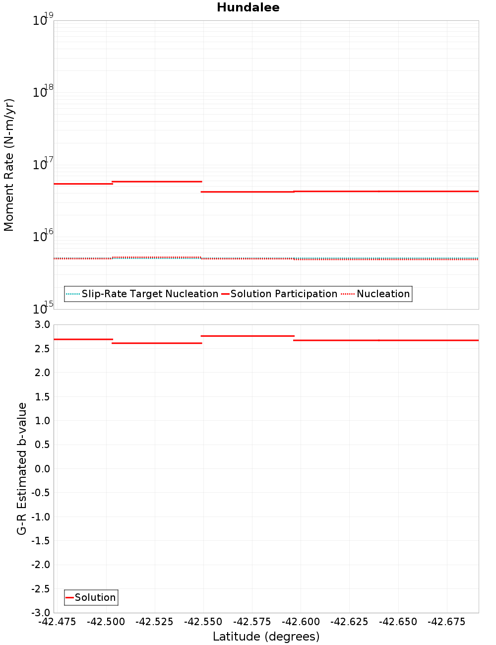 Along-strike plot