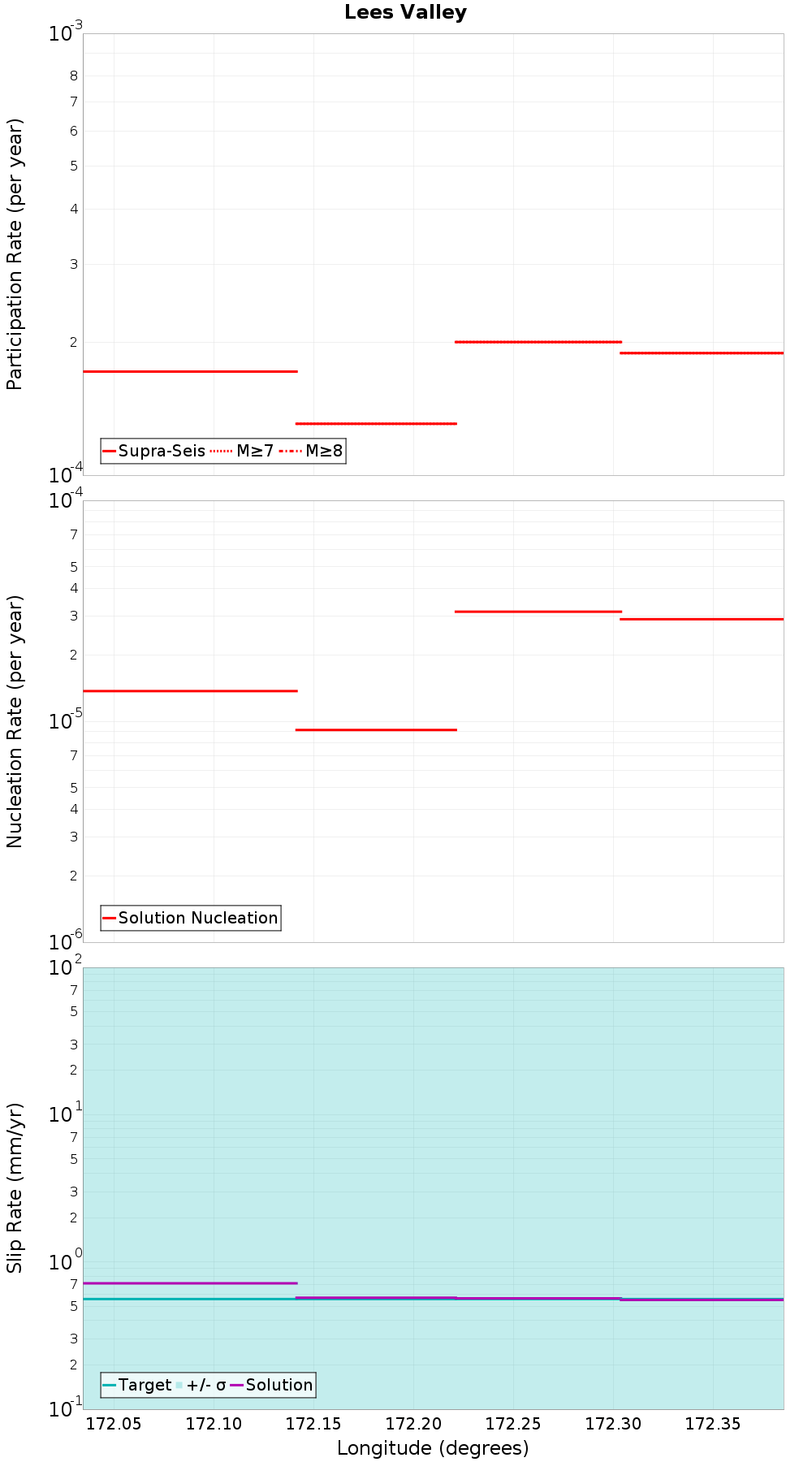 Along-strike plot