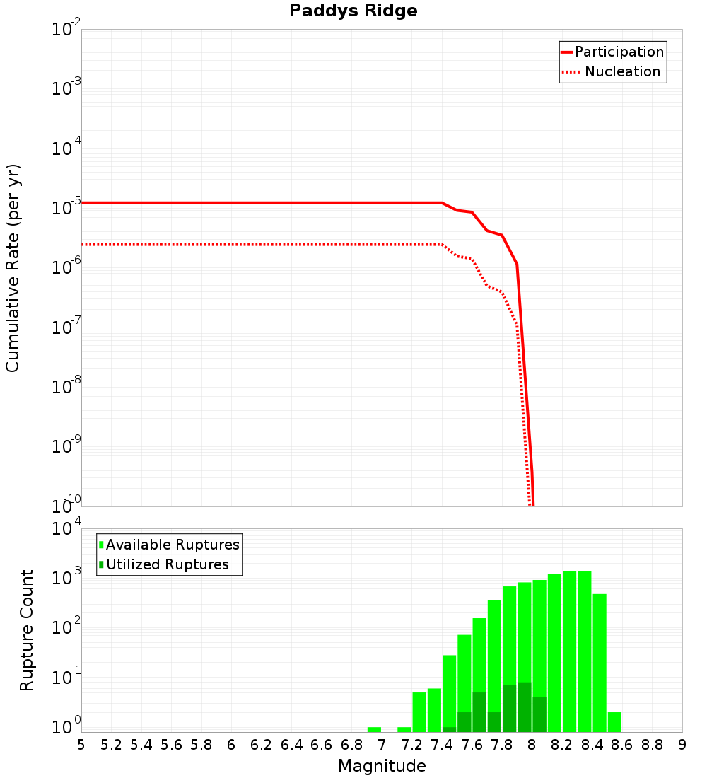 Cumulative Plot