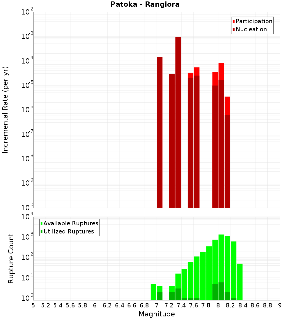 Incremental Plot
