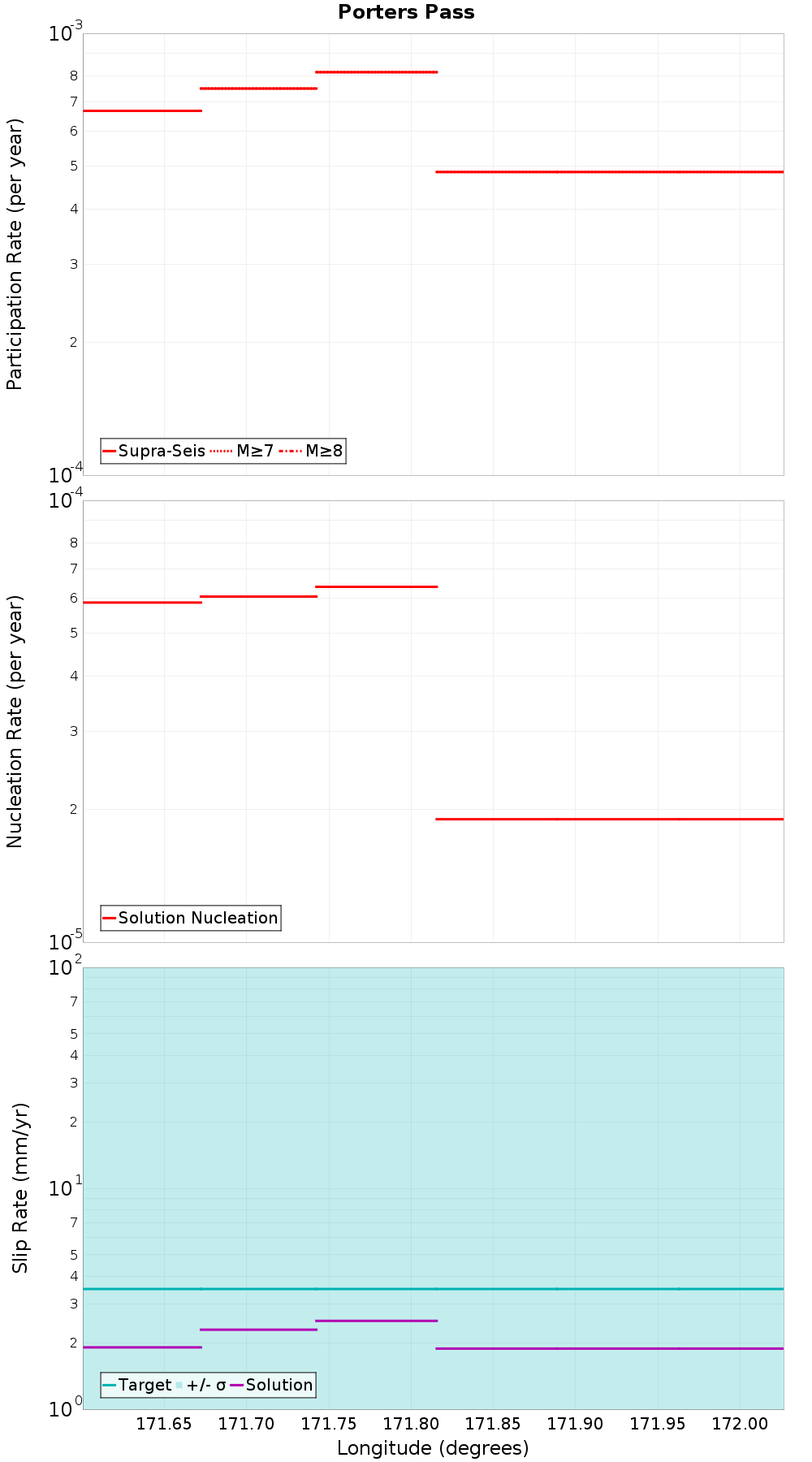 Along-strike plot