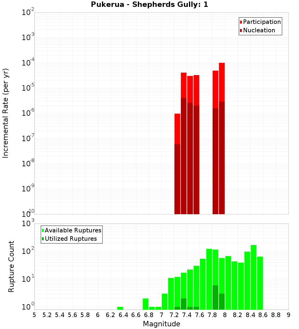 Incremental Plot