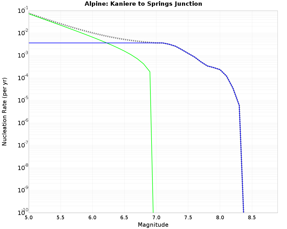 Alpine Kaniere to Springs Junction cumulative nucleation 