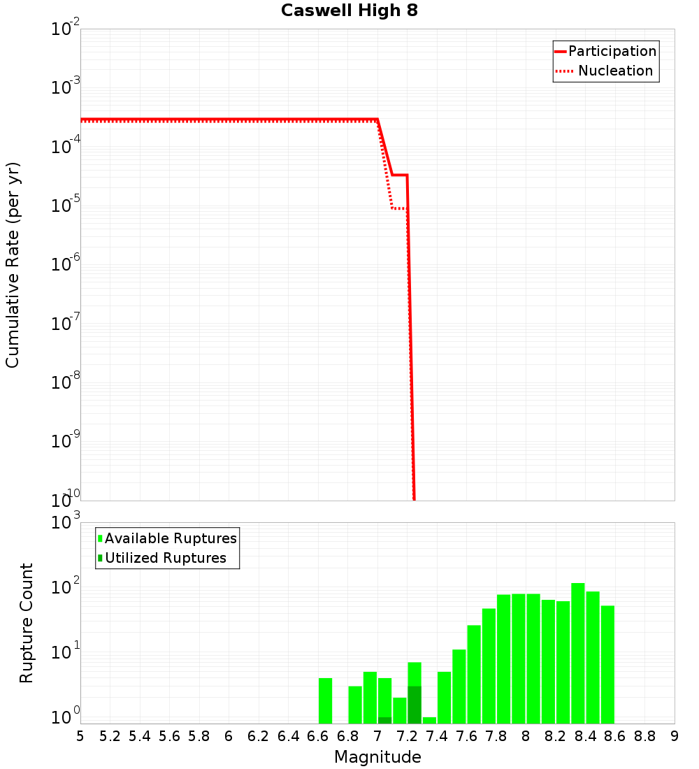 Cumulative Plot