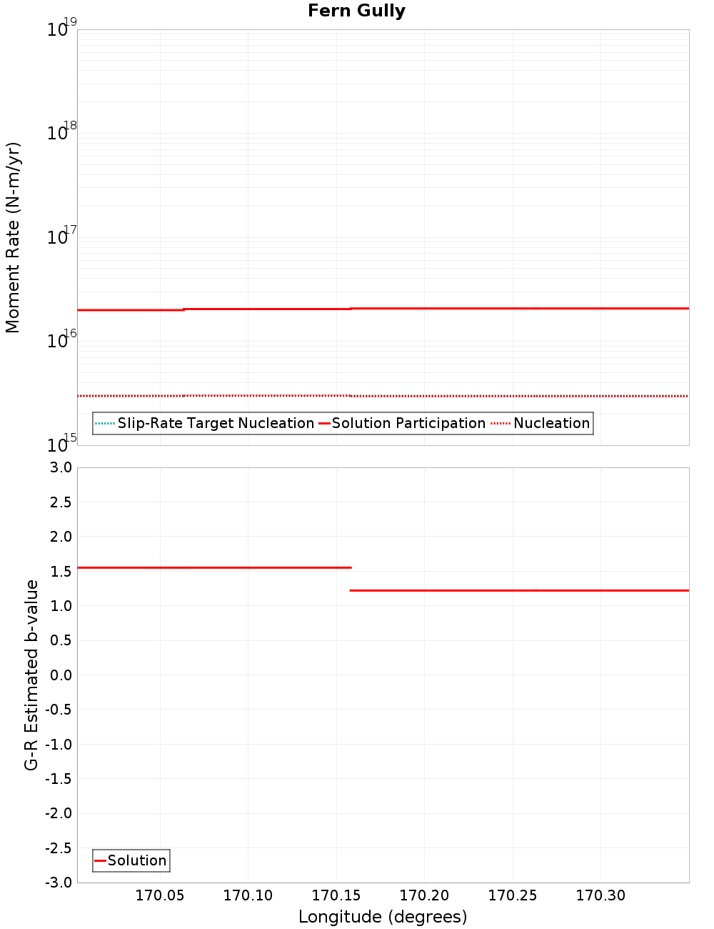 Along-strike plot