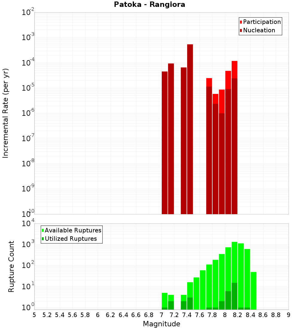 Incremental Plot