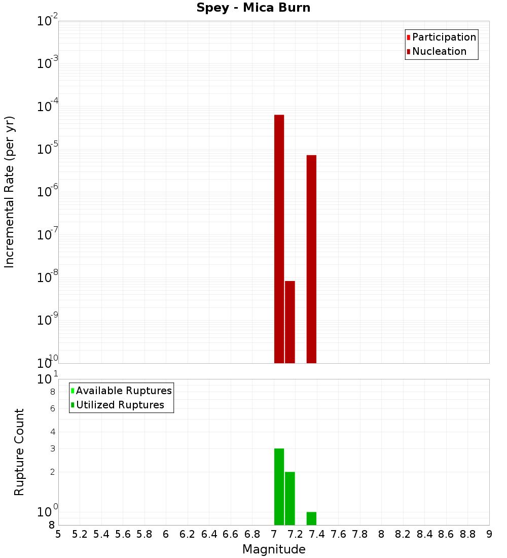 Incremental Plot