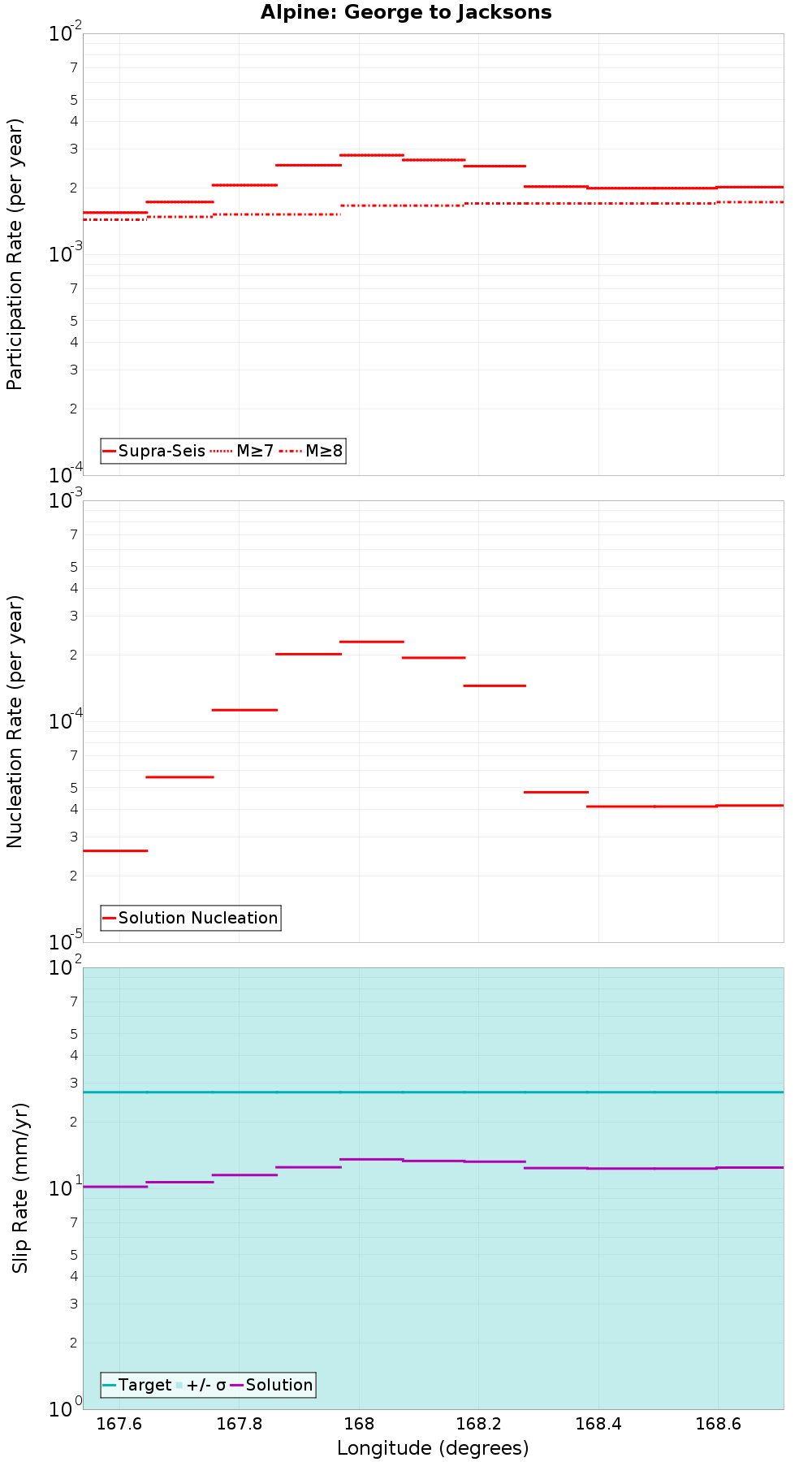 Along-strike plot
