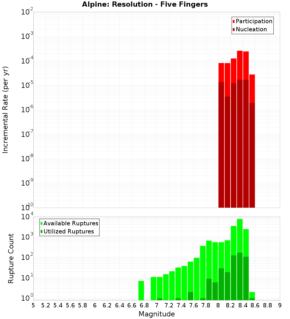 Incremental Plot