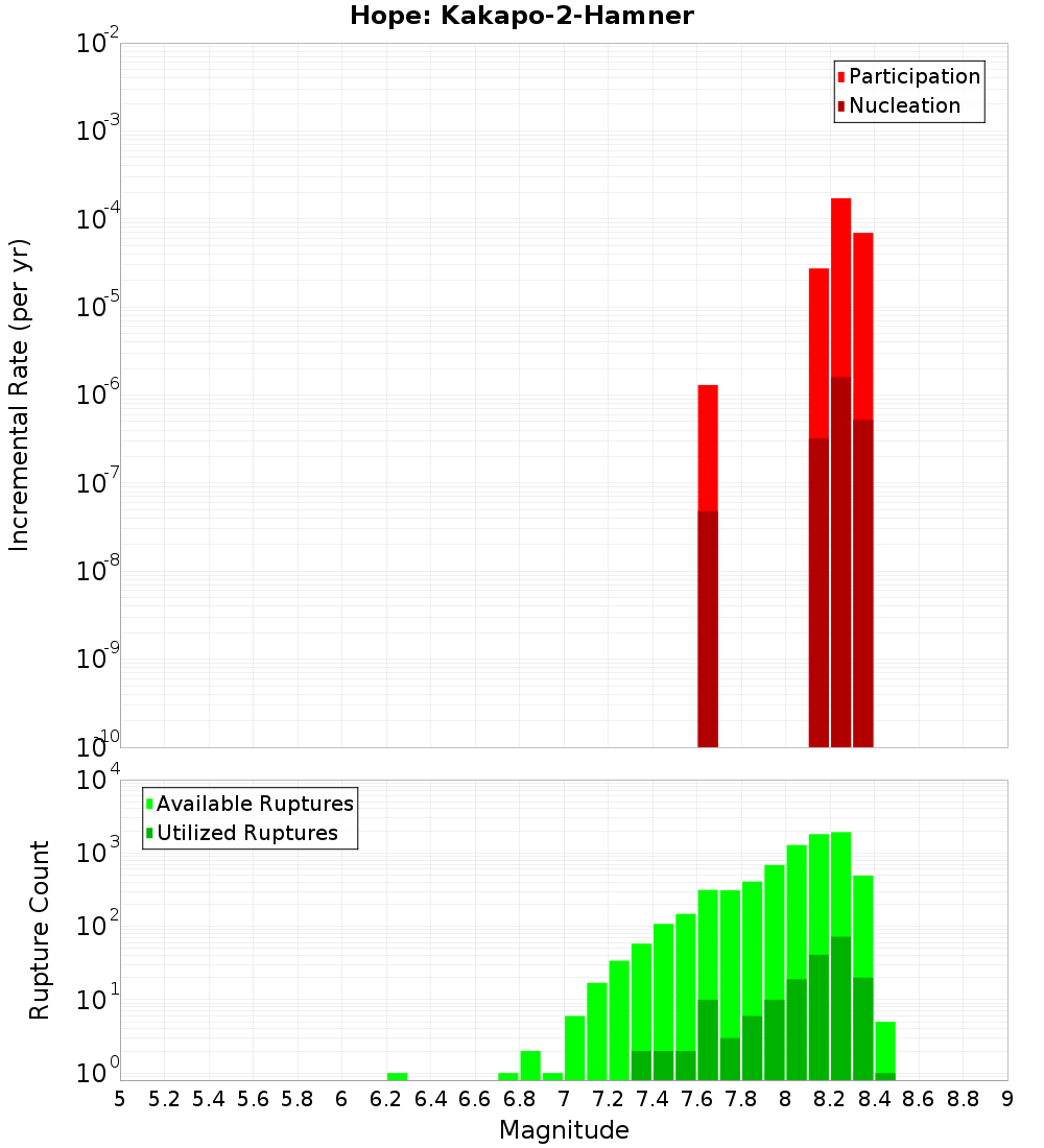 Incremental Plot
