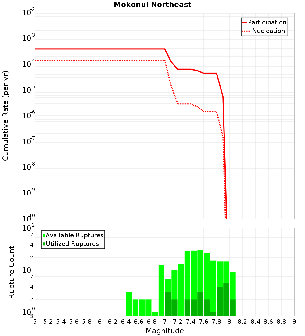 Cumulative Plot