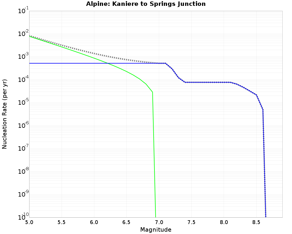 Alpine Kaniere to Springs Junction cumulative nucleation 