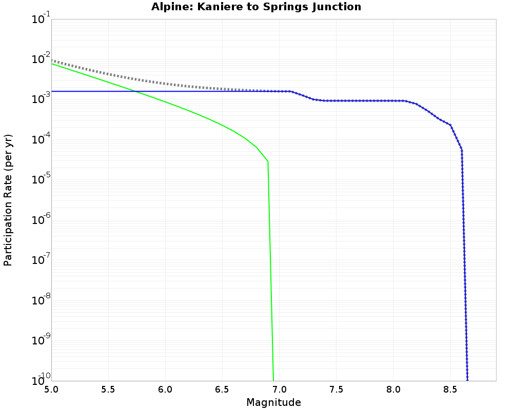 Alpine Kaniere to Springs Junction cumulative participation 