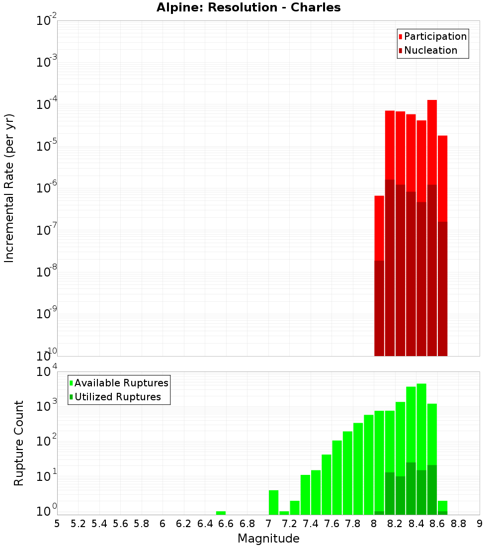 Incremental Plot