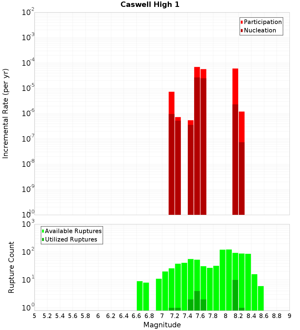 Incremental Plot