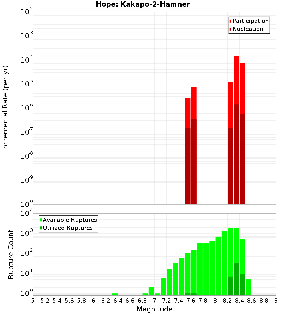 Incremental Plot