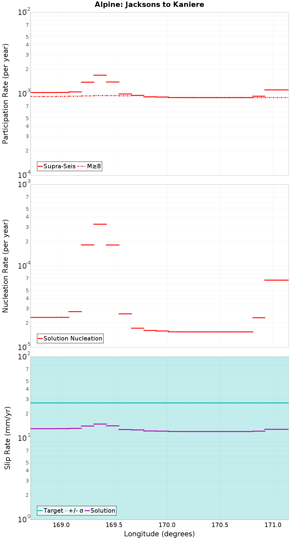 Along-strike plot